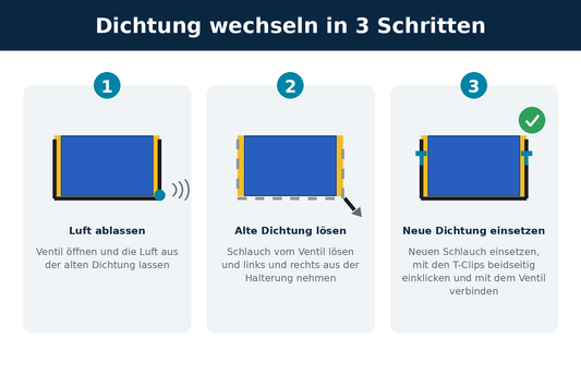Dichtung der Dam Easy wechseln in 3 Schritten: Luft ablassen, alte Dichtung lösen, neue Dichtung einsetzen