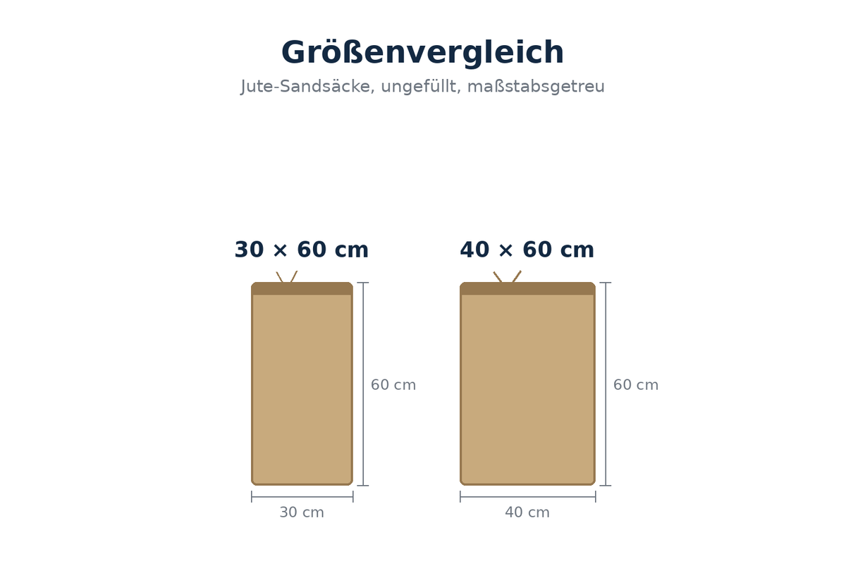 Größenvergleich Jute-Sandsäcke 30 × 60 cm und 40 × 60 cm, maßstabsgetreu