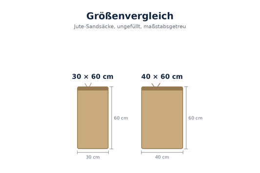 Größenvergleich Jute-Sandsäcke 30 × 60 cm und 40 × 60 cm, maßstabsgetreu