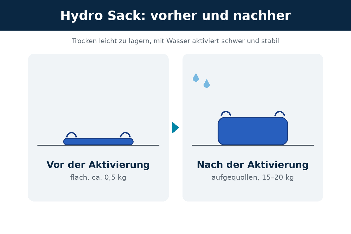 Hydro Sack vor der Aktivierung flach mit 0,5 kg und nach der Aktivierung aufgequollen mit 15–20 kg