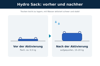 Hydro Sack vor der Aktivierung flach mit 0,5 kg und nach der Aktivierung aufgequollen mit 15–20 kg