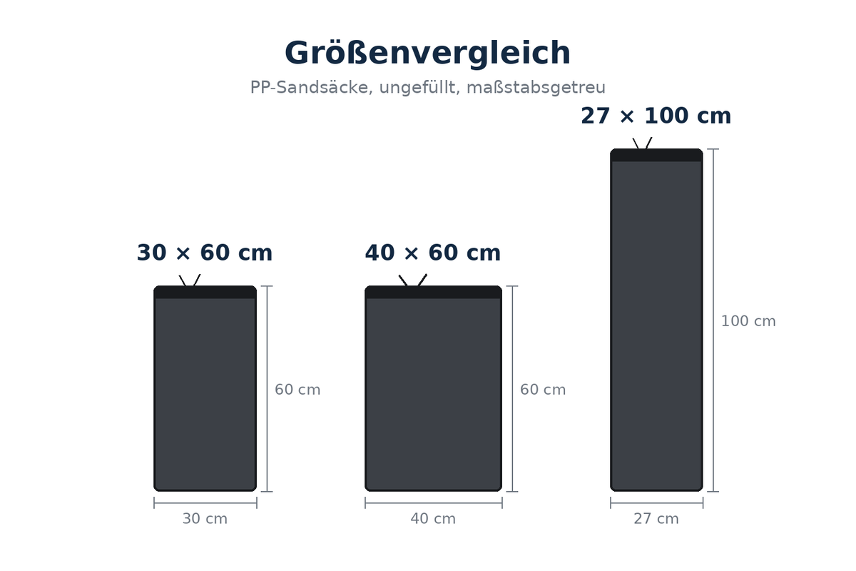 Größenvergleich PP-Sandsäcke 30 × 60 cm, 40 × 60 cm und 27 × 100 cm, maßstabsgetreu