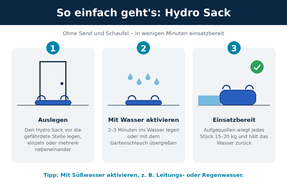 Anwendung des Hydro Sack in 3 Schritten: auslegen, mit Wasser aktivieren, einsatzbereit