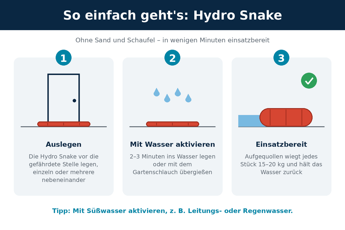 Anwendung der Hydro Snake in 3 Schritten: auslegen, mit Wasser aktivieren, einsatzbereit